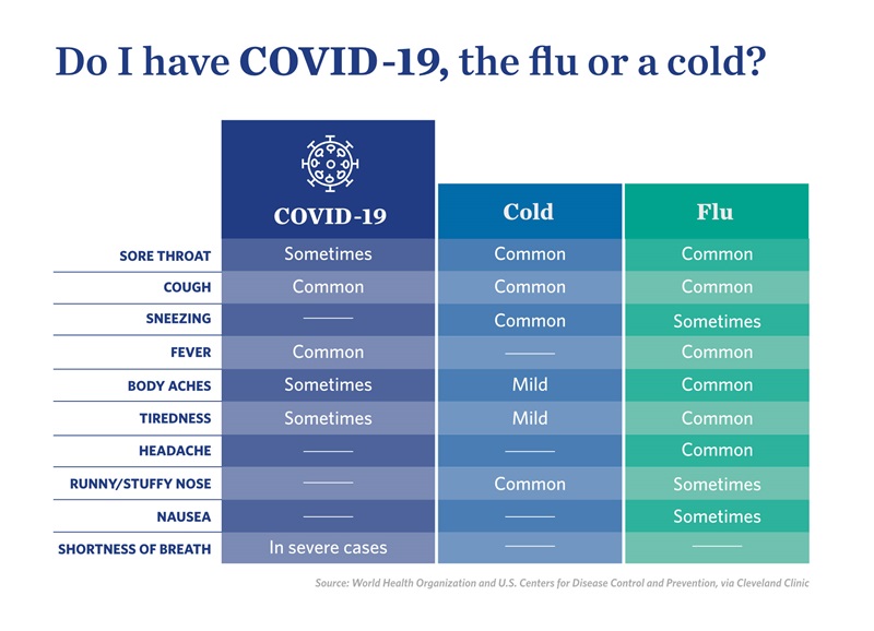 التفرقة بين فيروس كورونا و البرد و الأنفلونزا